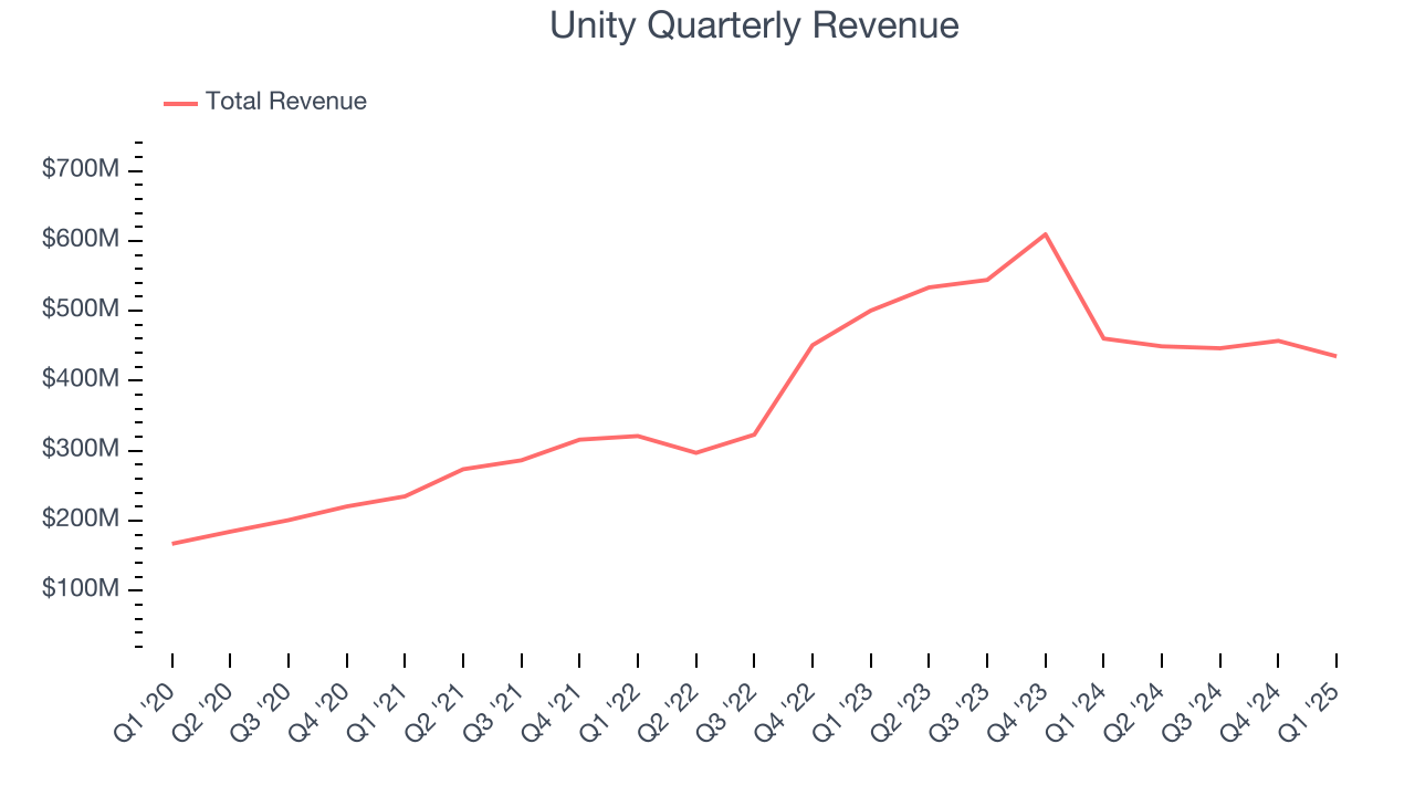 Unity Quarterly Revenue