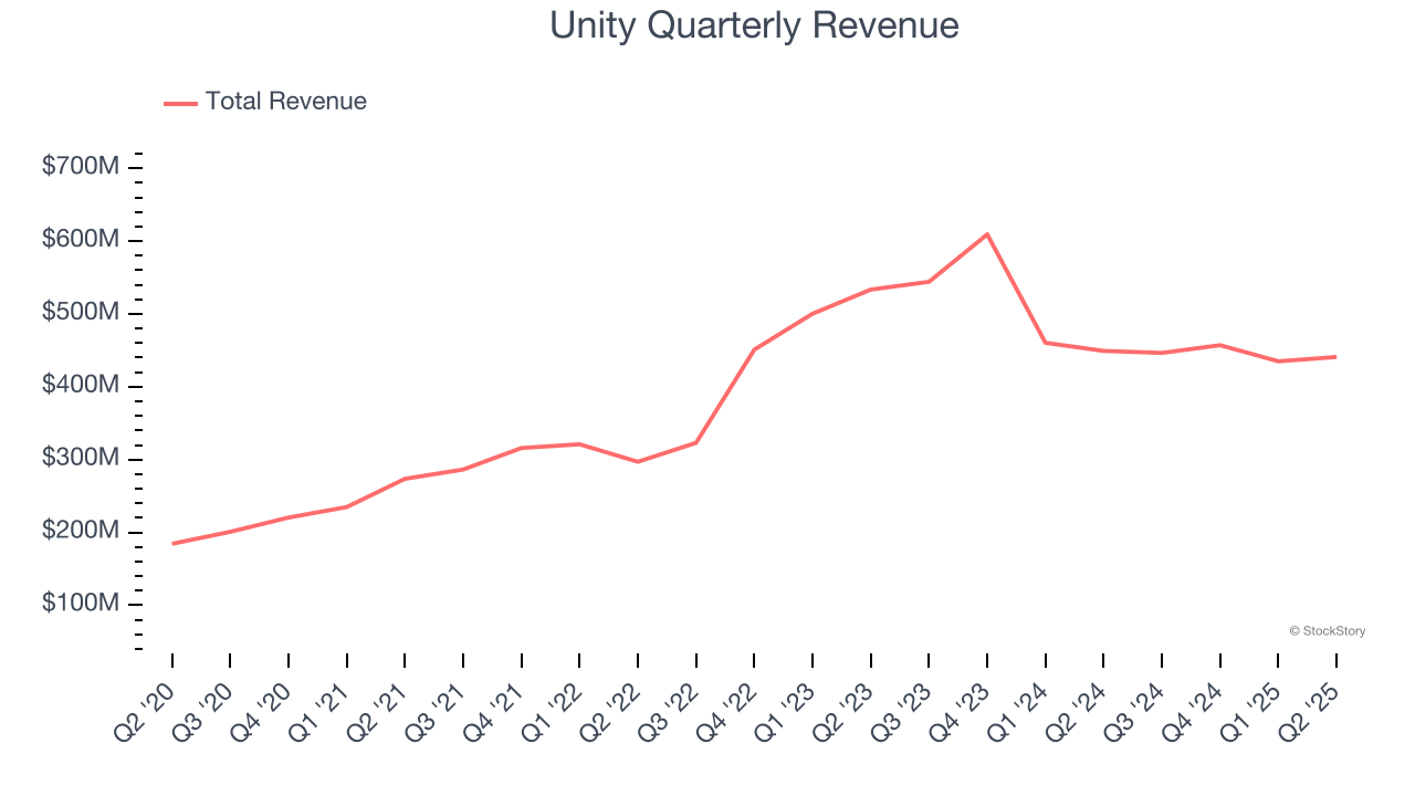 Unity Quarterly Revenue