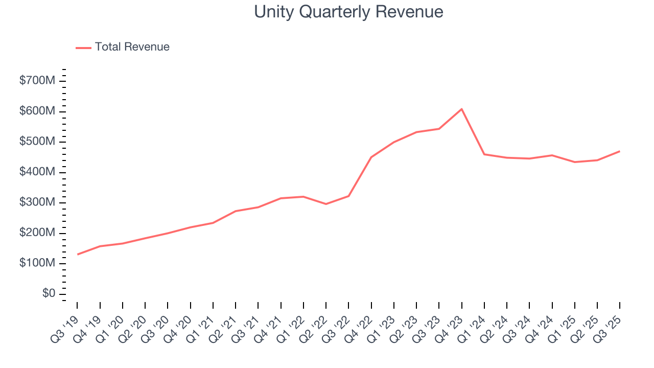 Unity Quarterly Revenue