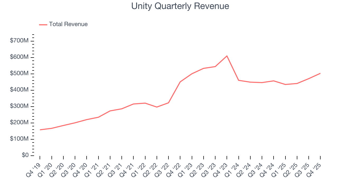Unity Quarterly Revenue