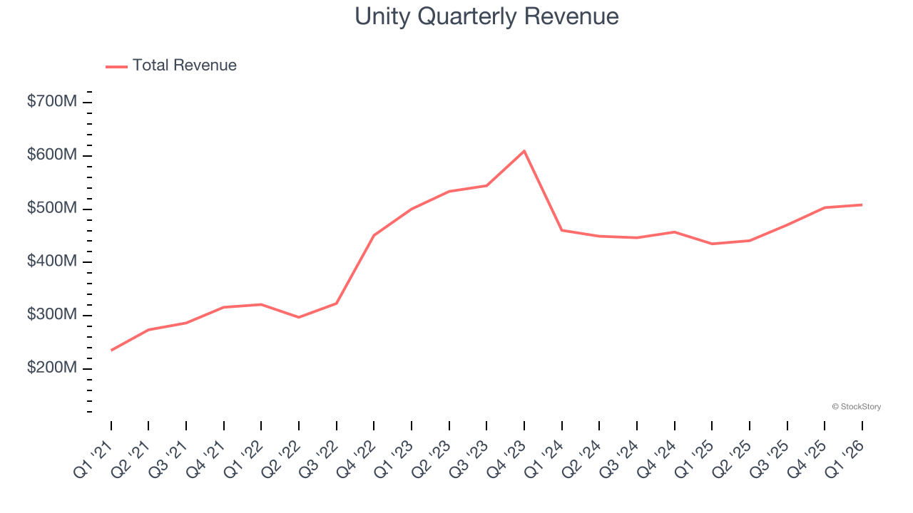 Unity Quarterly Revenue