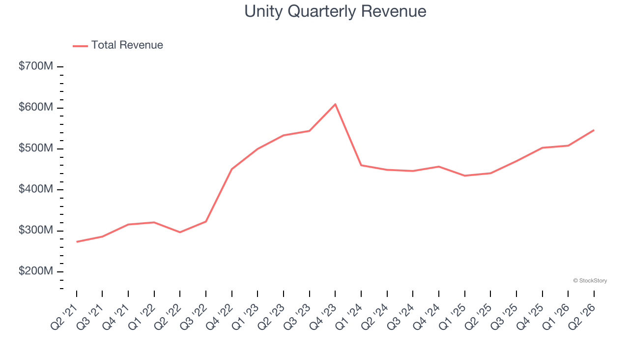 Unity Quarterly Revenue