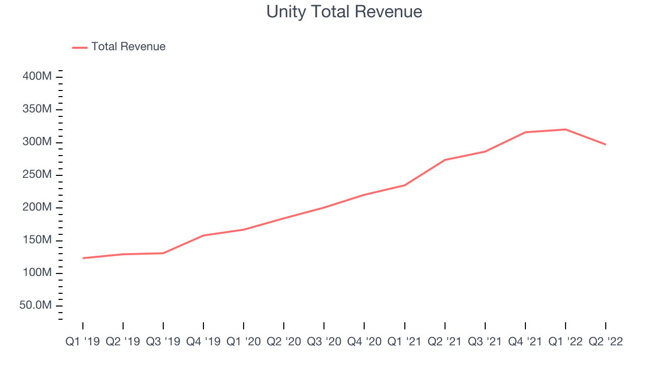 Unity Total Revenue