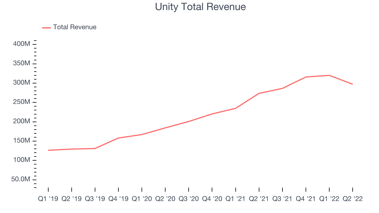 Unity Total Revenue