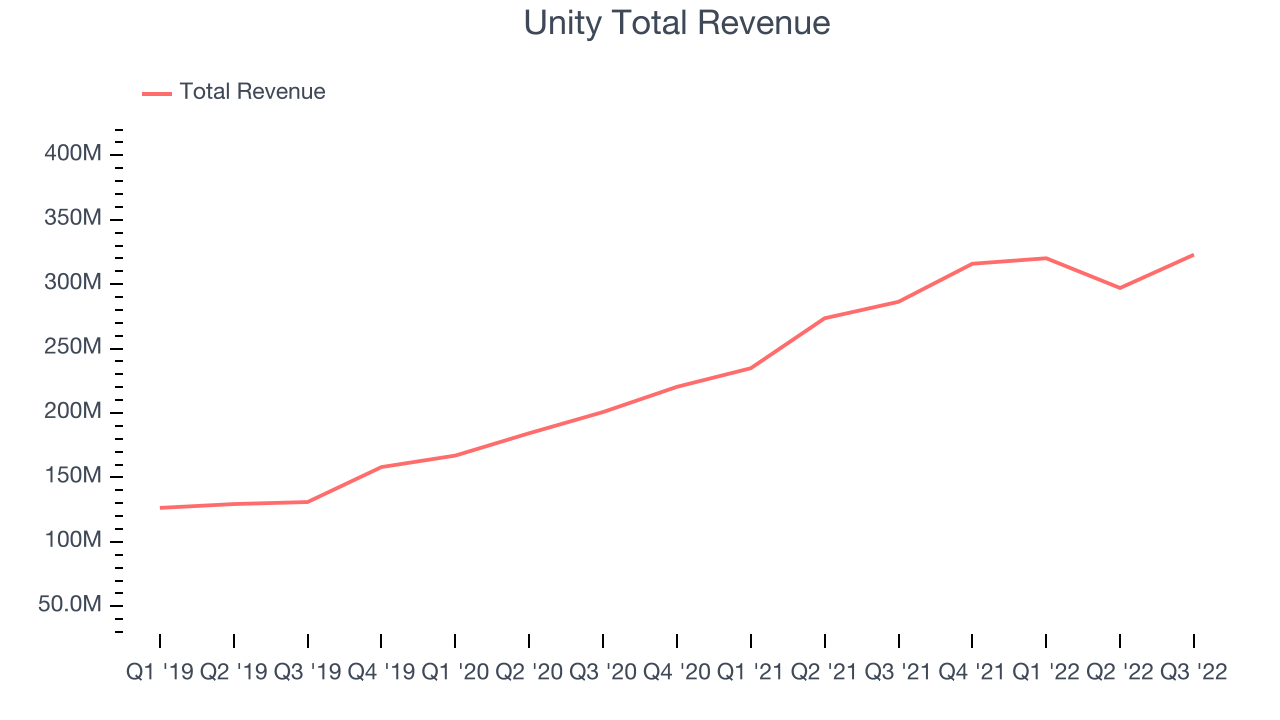 Unity Total Revenue