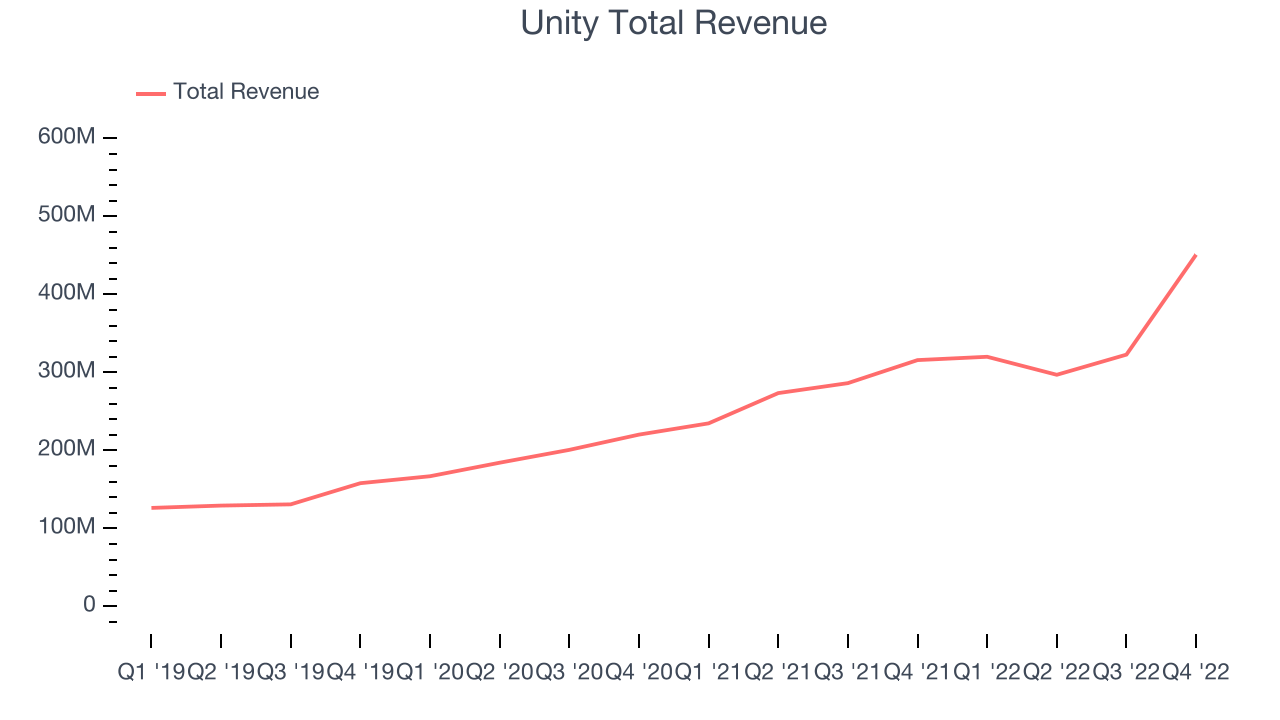 Unity Total Revenue