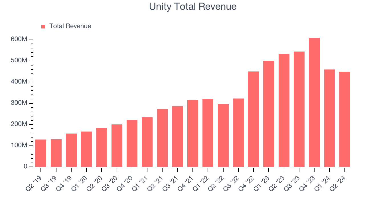 Unity Total Revenue