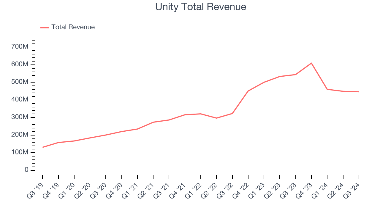 Unity Total Revenue