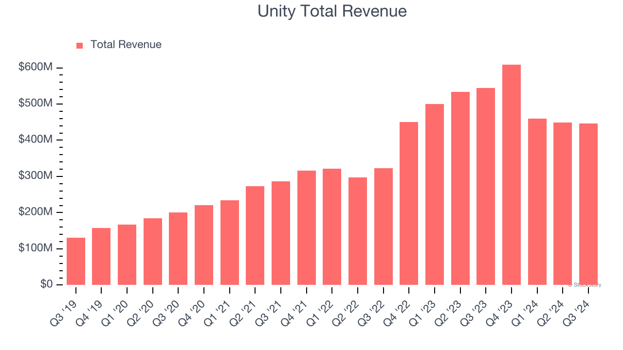 Unity Total Revenue