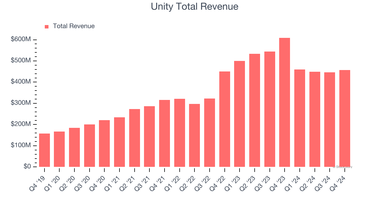 Unity Total Revenue