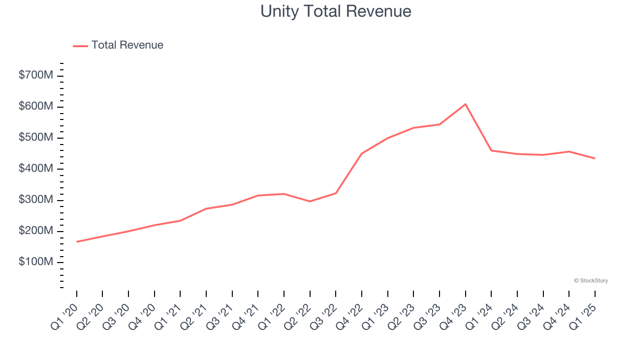 Unity Total Revenue