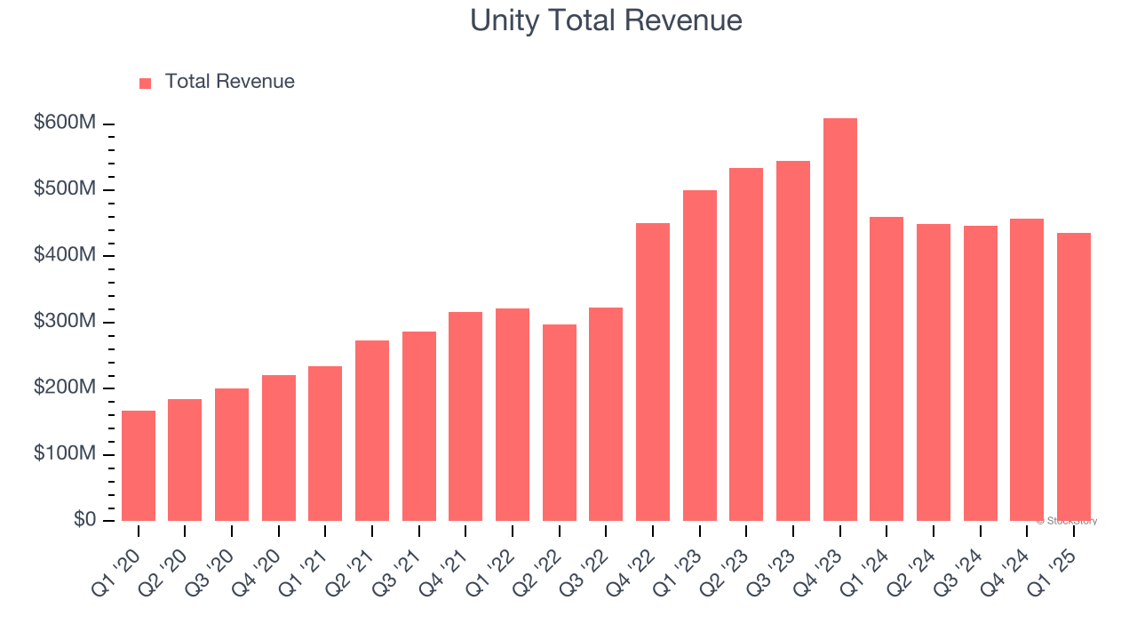 Unity Total Revenue