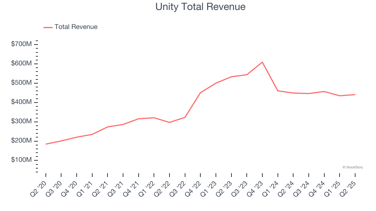Unity Total Revenue