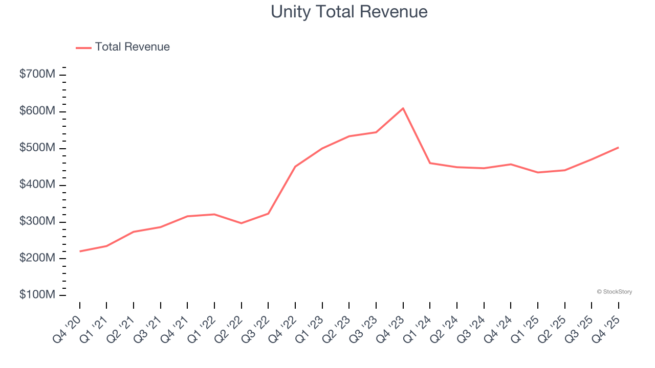 Unity Total Revenue