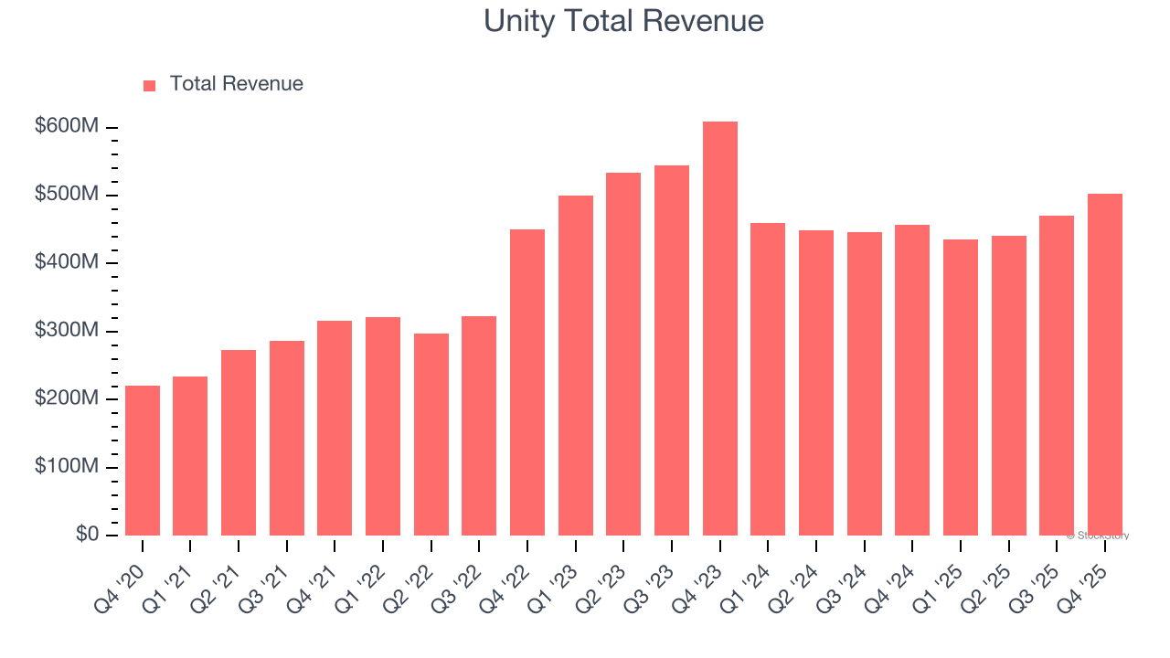 Unity Total Revenue