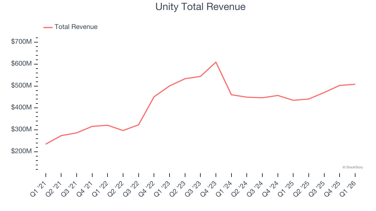 Unity Total Revenue