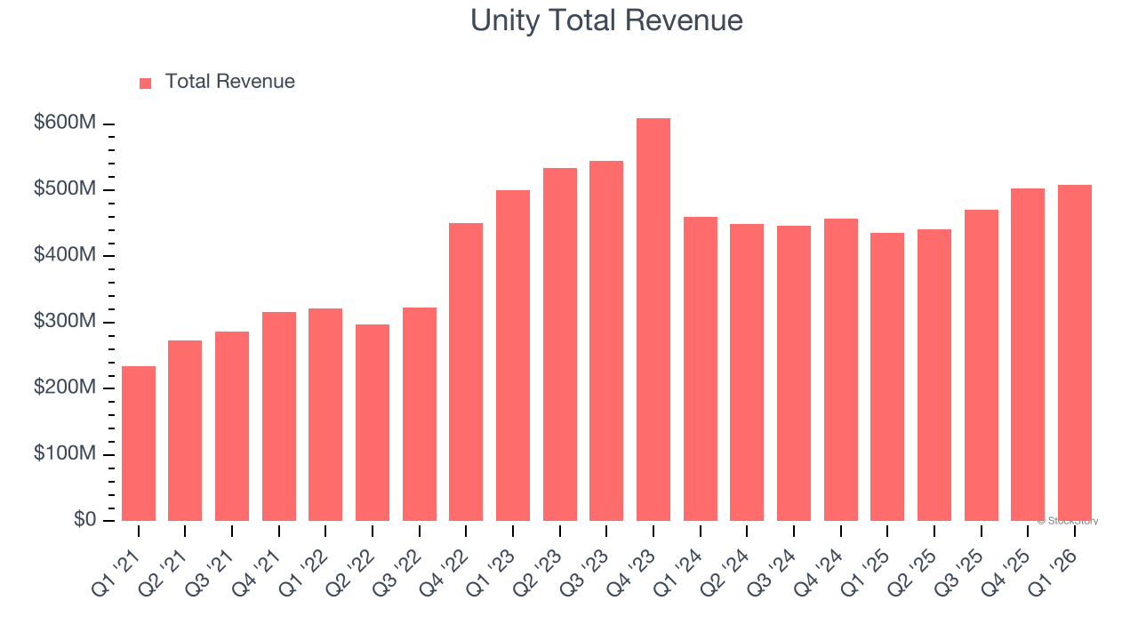 Unity Total Revenue