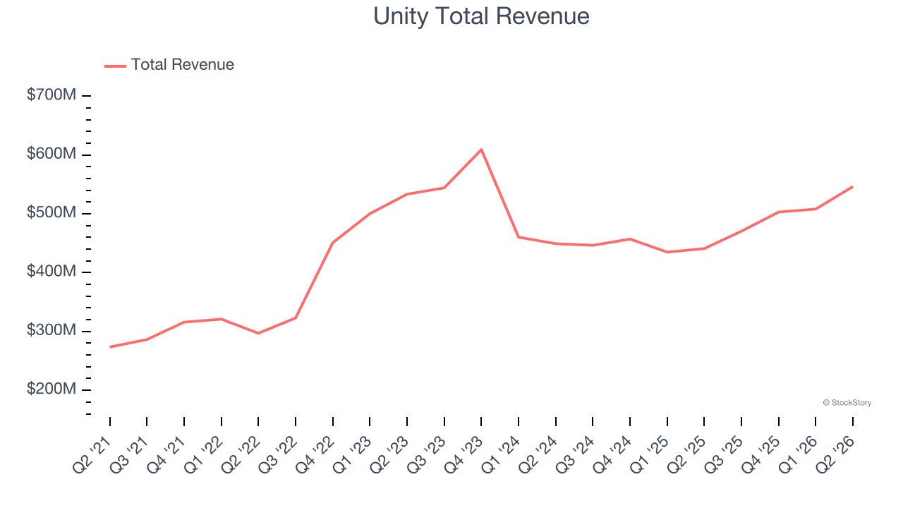 Unity Total Revenue