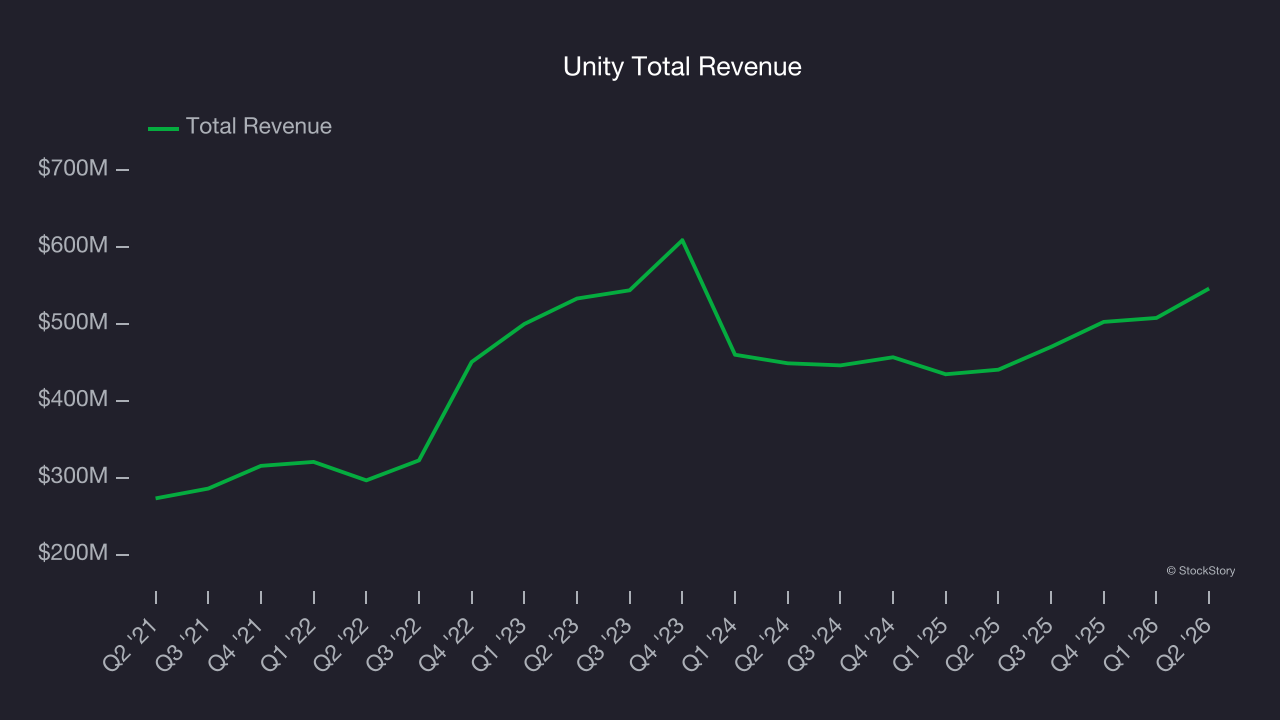Unity Total Revenue