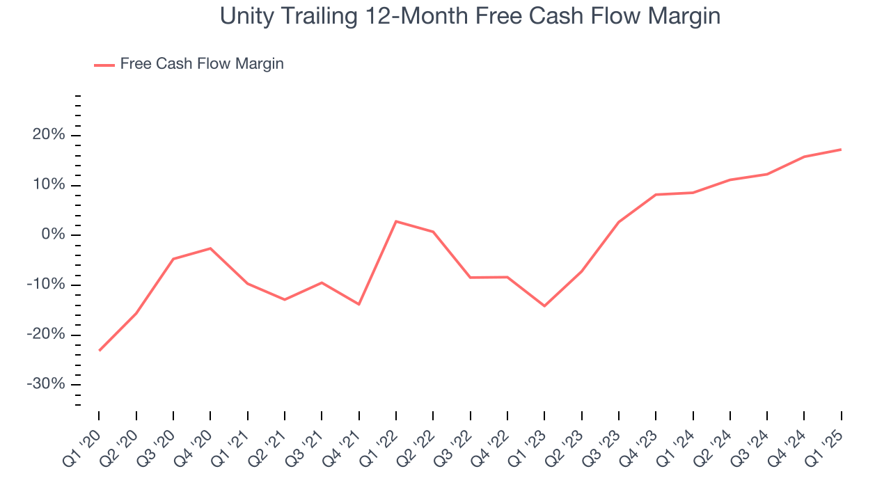 Unity Trailing 12-Month Free Cash Flow Margin