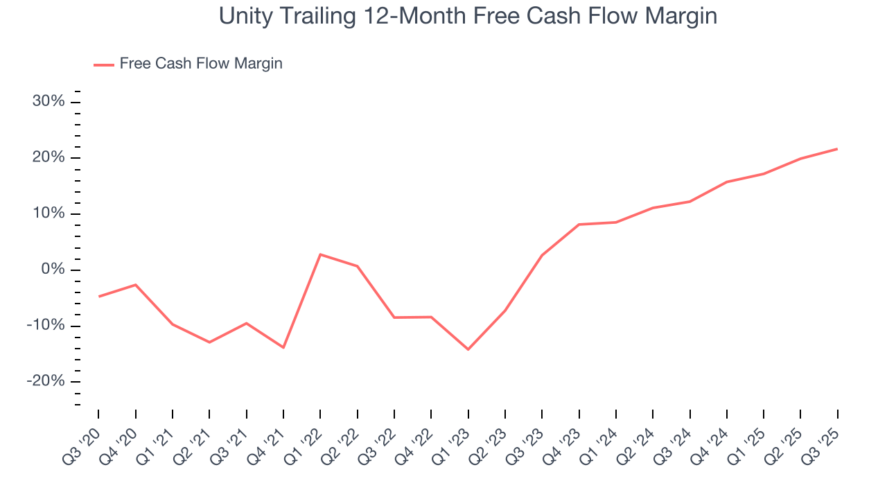 Unity Trailing 12-Month Free Cash Flow Margin