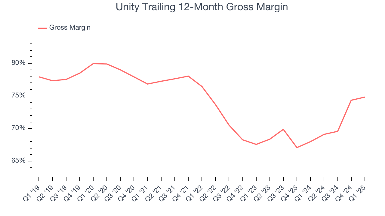 Unity Trailing 12-Month Gross Margin