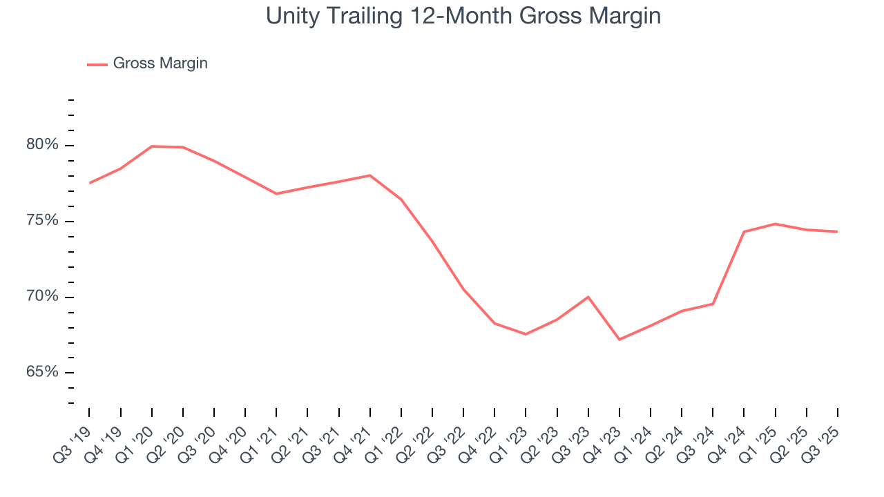 Unity Trailing 12-Month Gross Margin