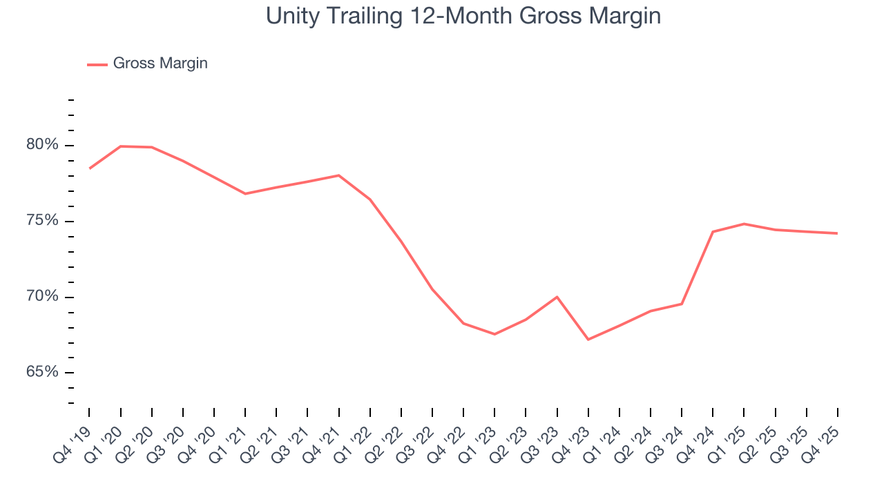 Unity Trailing 12-Month Gross Margin