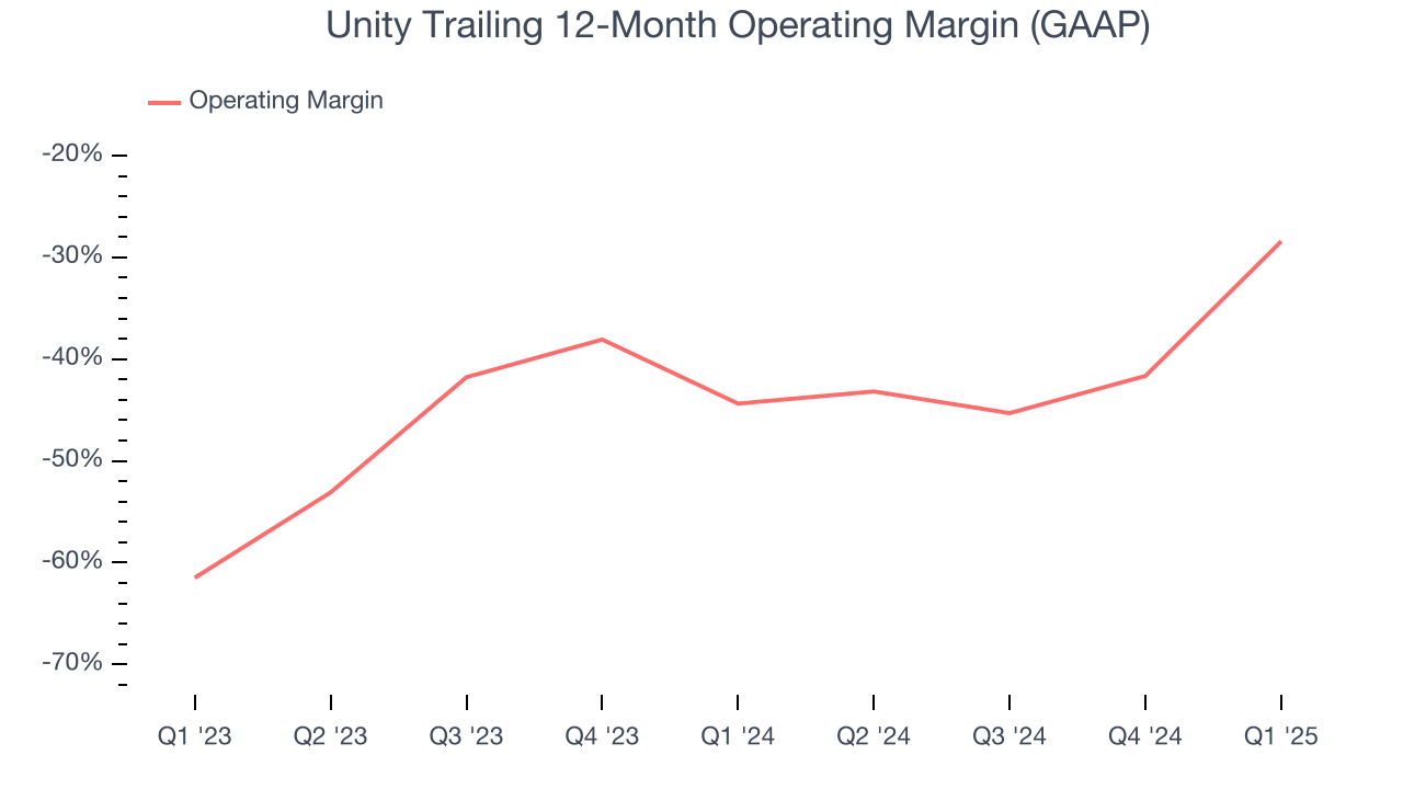 Unity Trailing 12-Month Operating Margin (GAAP)