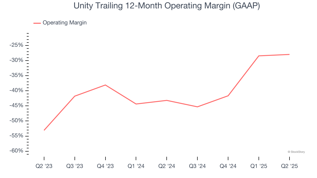 Unity Trailing 12-Month Operating Margin (GAAP)