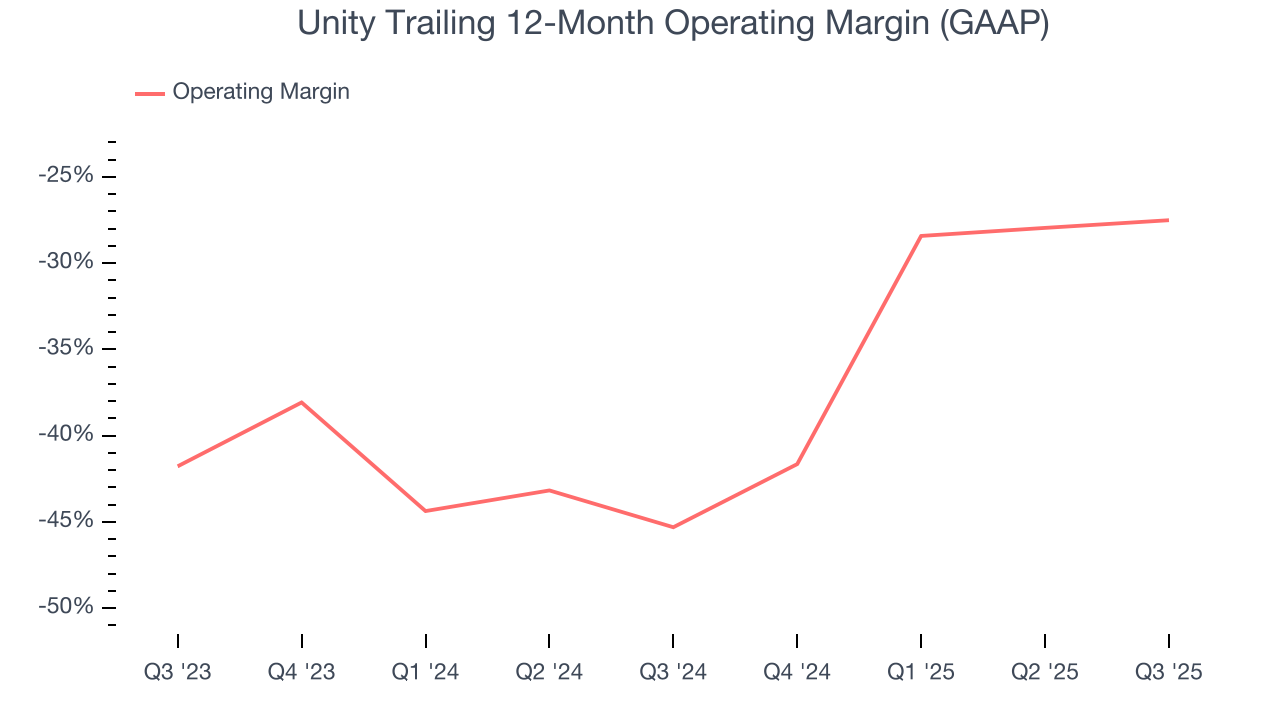 Unity Trailing 12-Month Operating Margin (GAAP)