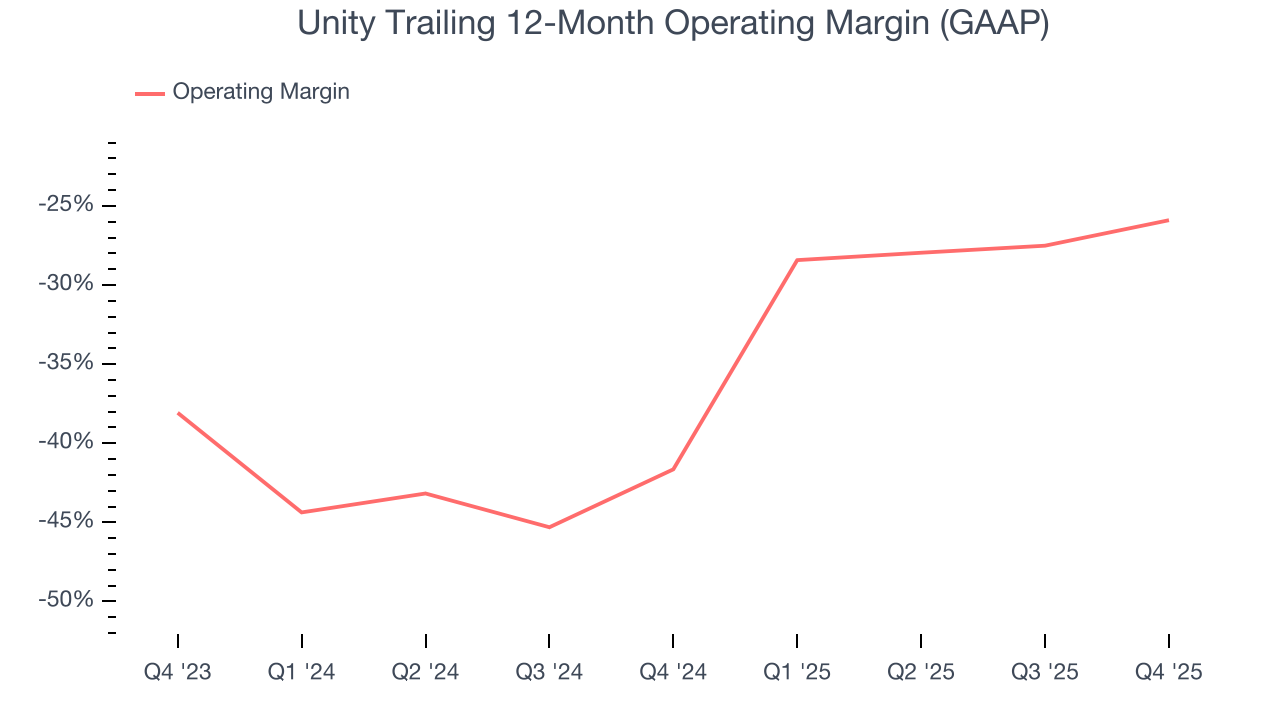 Unity Trailing 12-Month Operating Margin (GAAP)