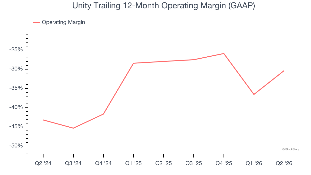 Unity Trailing 12-Month Operating Margin (GAAP)