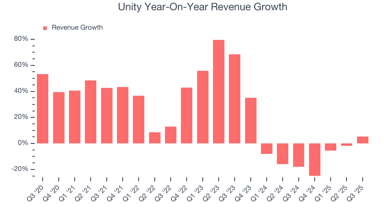 Unity Year-On-Year Revenue Growth