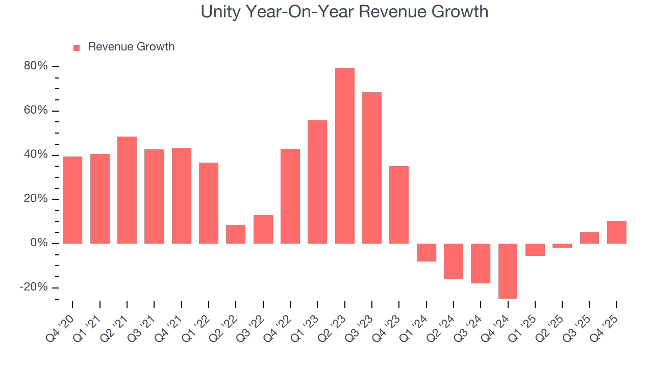 Unity Year-On-Year Revenue Growth