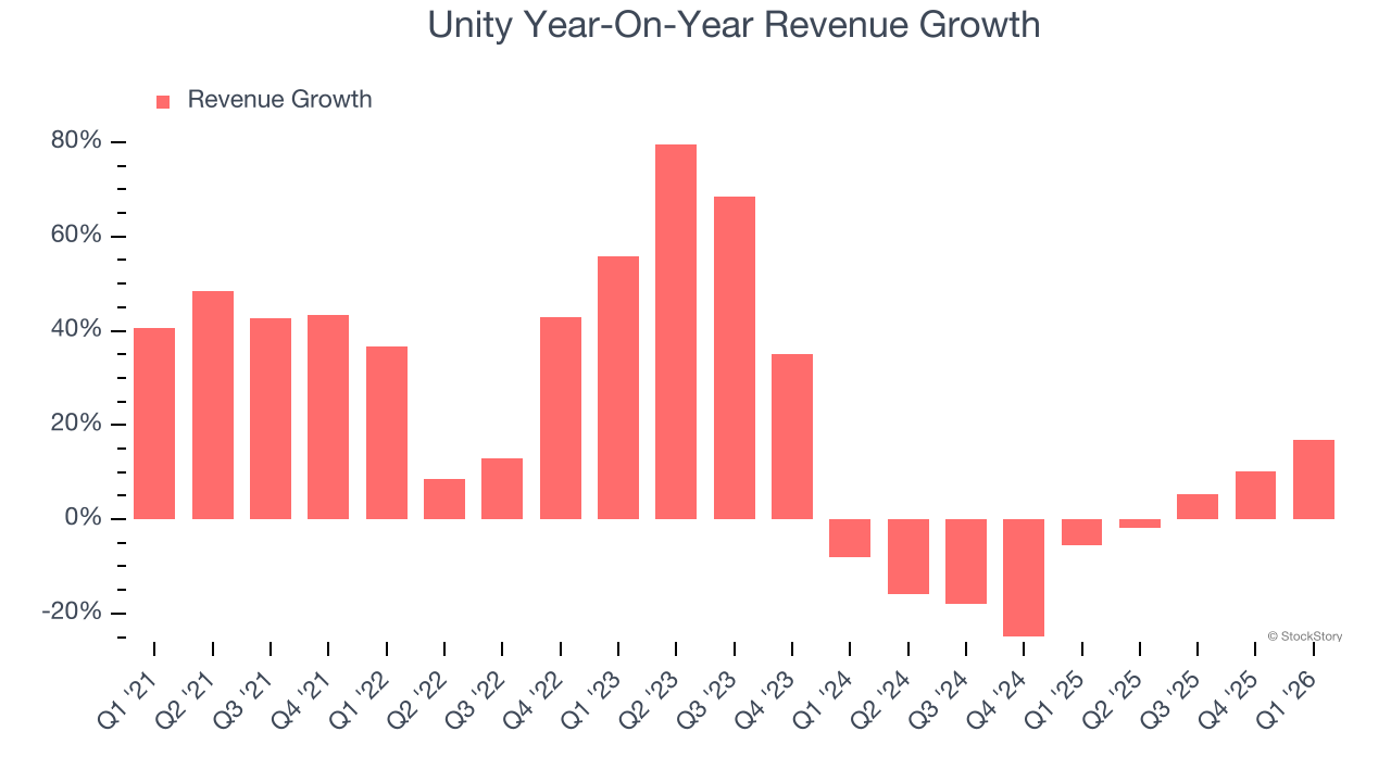 Unity Year-On-Year Revenue Growth