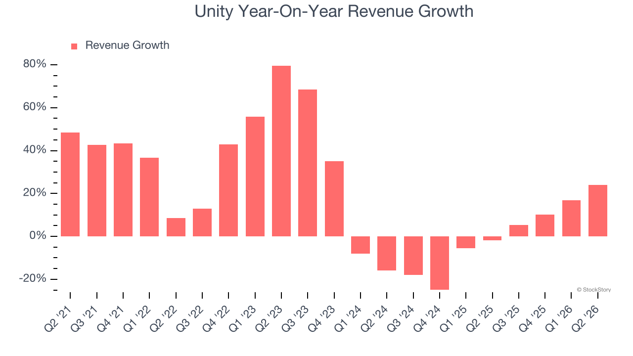 Unity Year-On-Year Revenue Growth