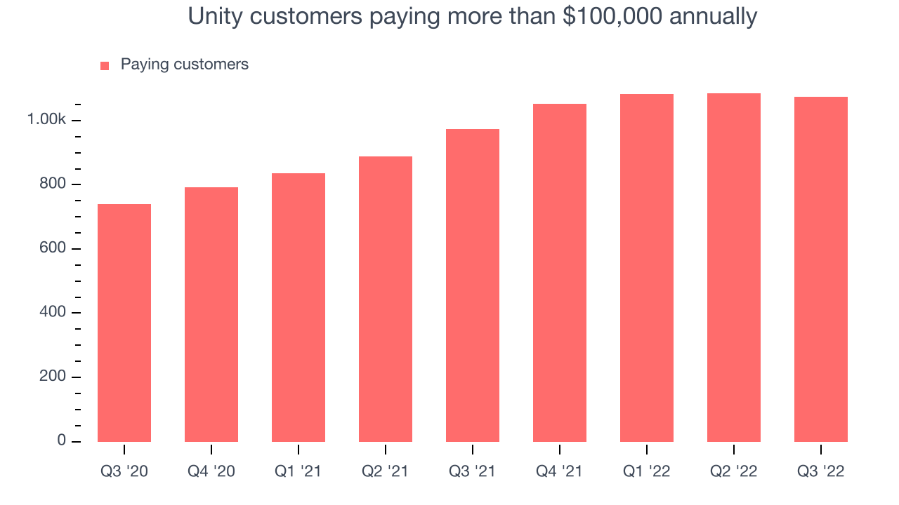 Unity customers paying more than $100,000 annually