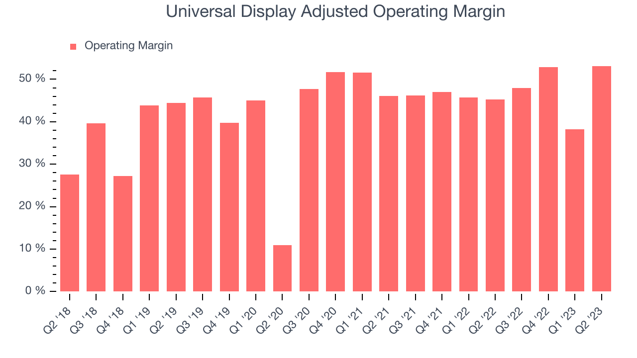 Universal Display Adjusted Operating Margin