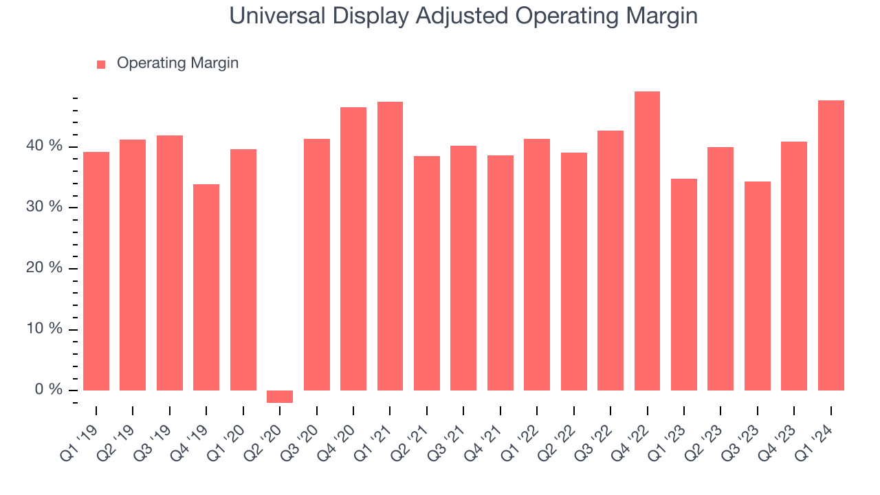 Universal Display Adjusted Operating Margin