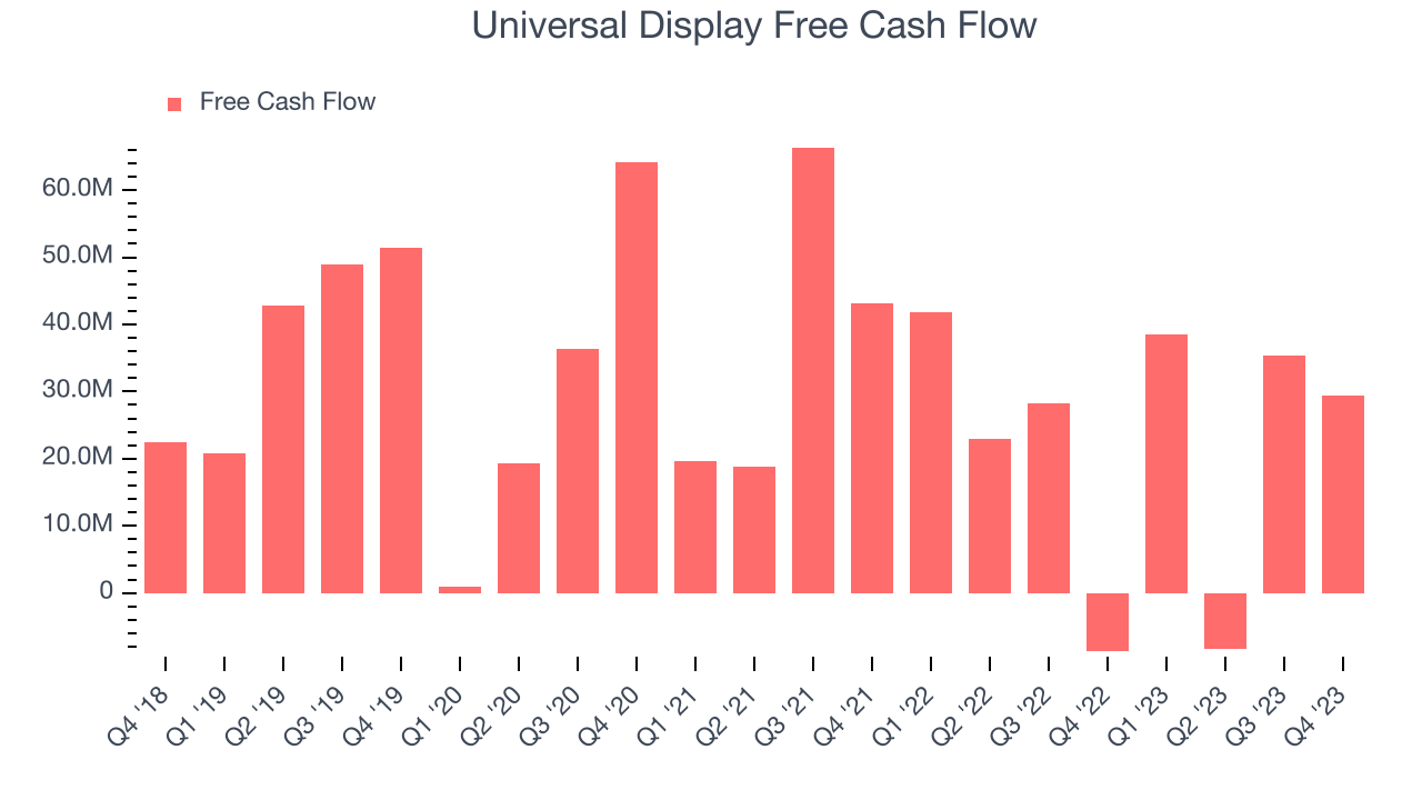 Universal Display Free Cash Flow