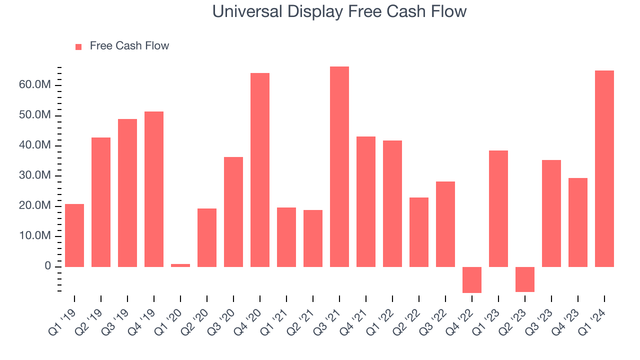 Universal Display Free Cash Flow