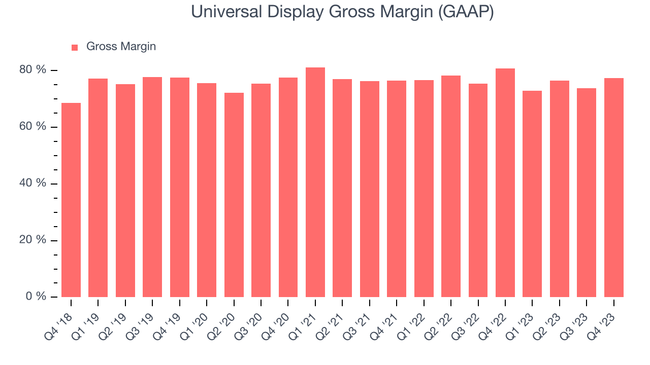 Universal Display Gross Margin (GAAP)