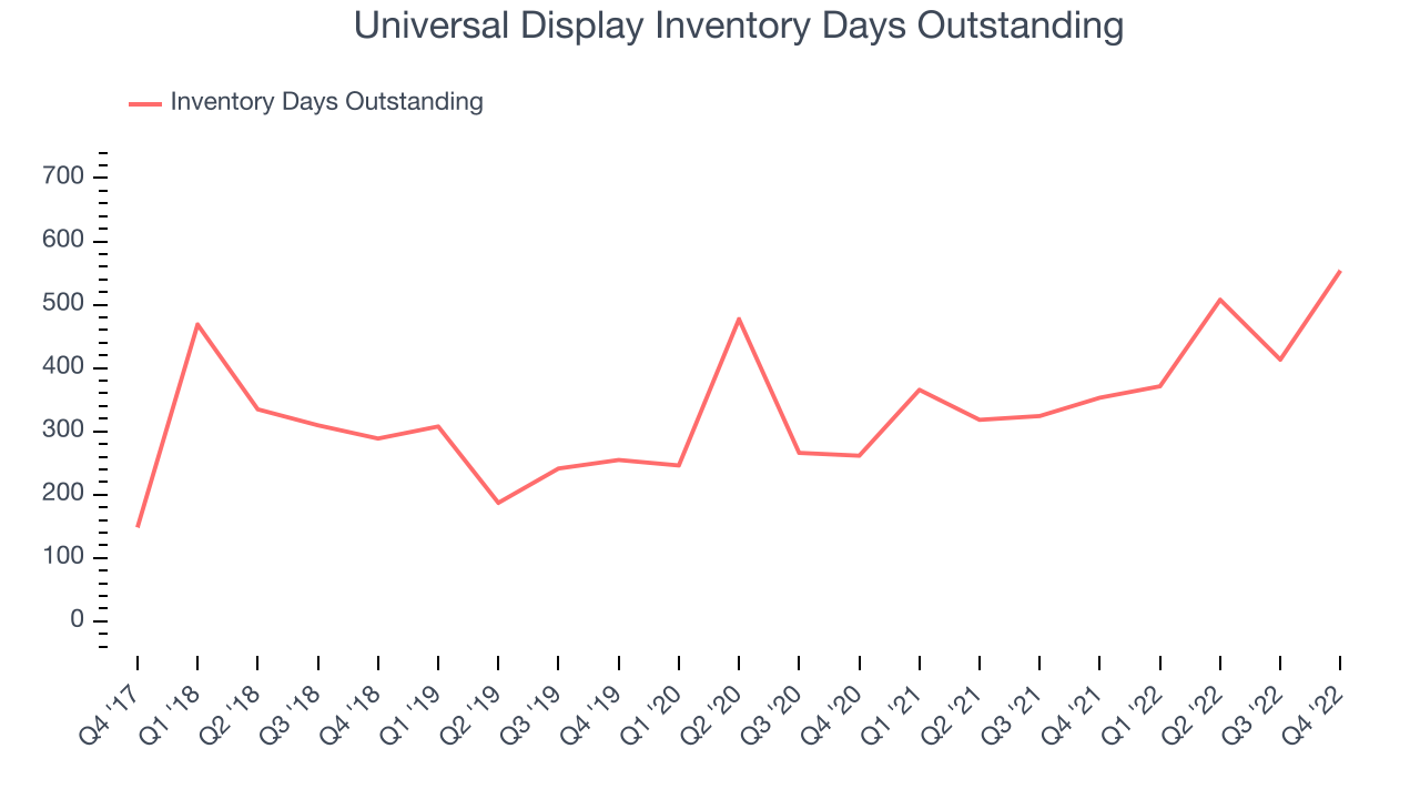 Universal Display Inventory Days Outstanding