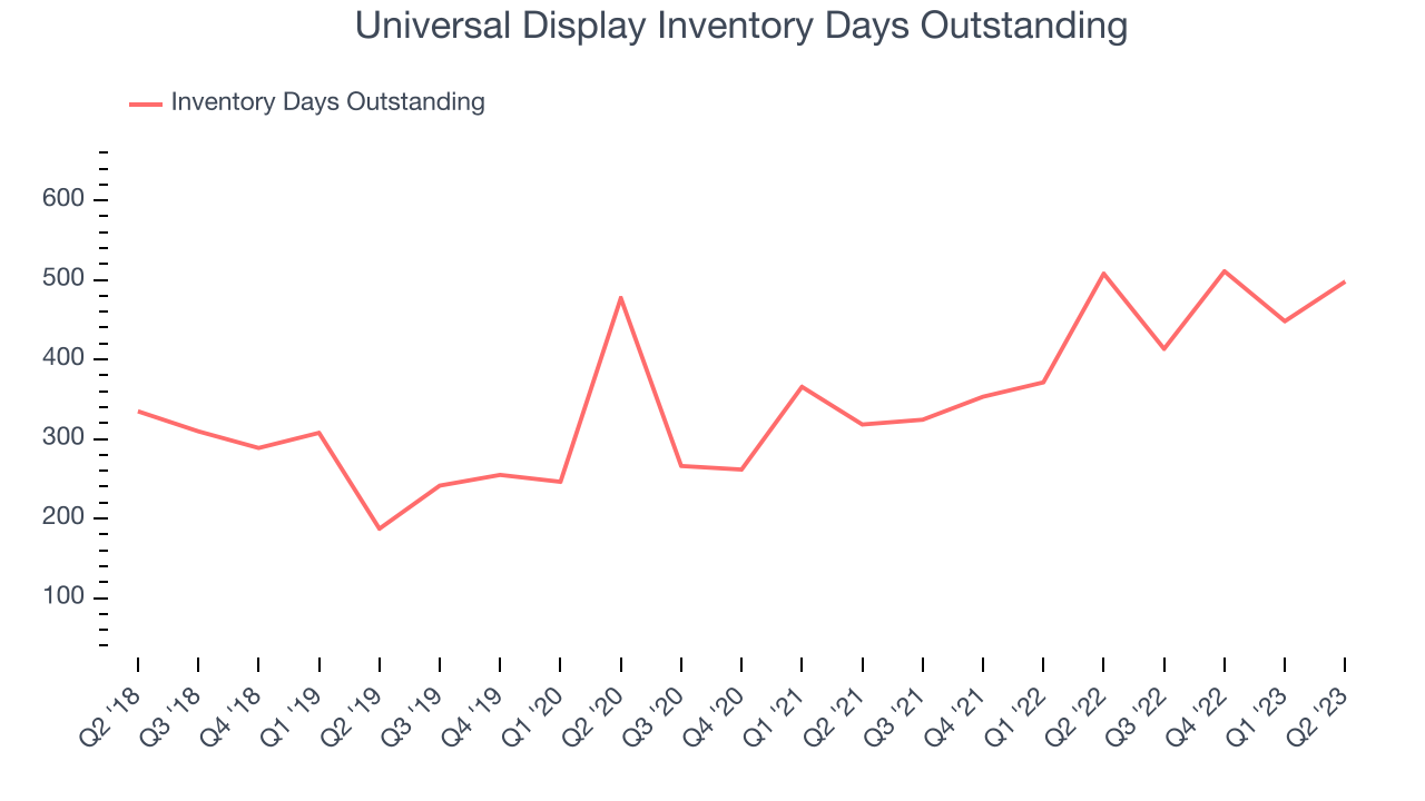 Universal Display Inventory Days Outstanding