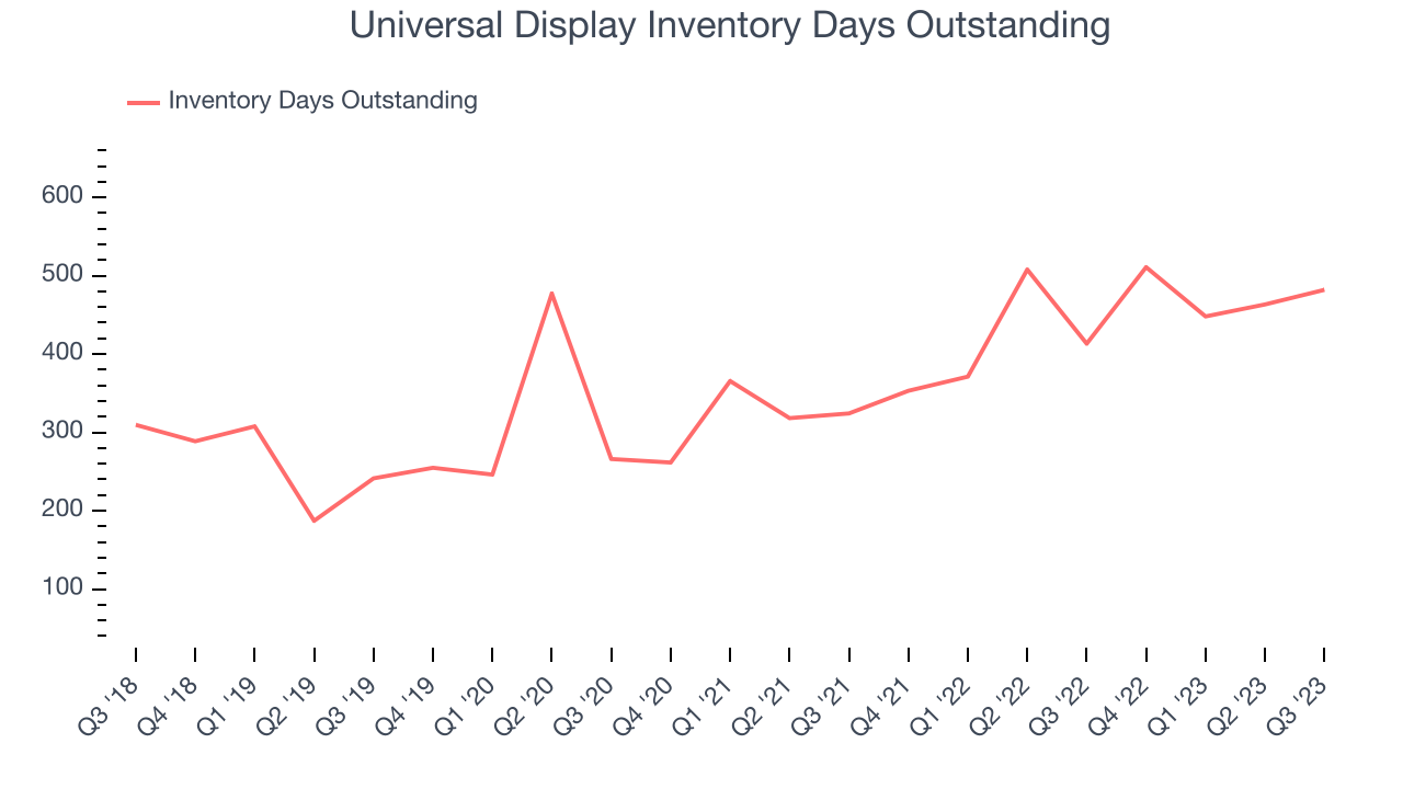Universal Display Inventory Days Outstanding