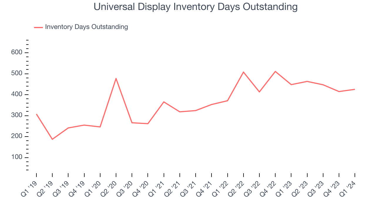 Universal Display Inventory Days Outstanding