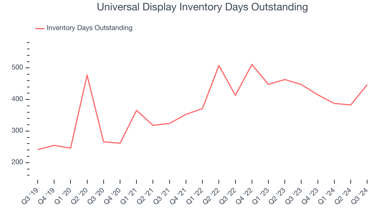 Universal Display Inventory Days Outstanding