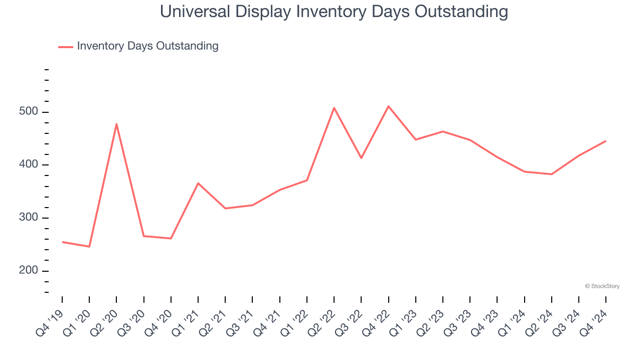 Universal Display Inventory Days Outstanding