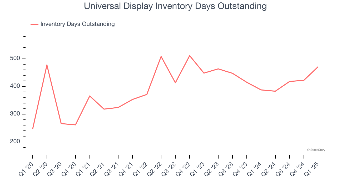 Universal Display Inventory Days Outstanding